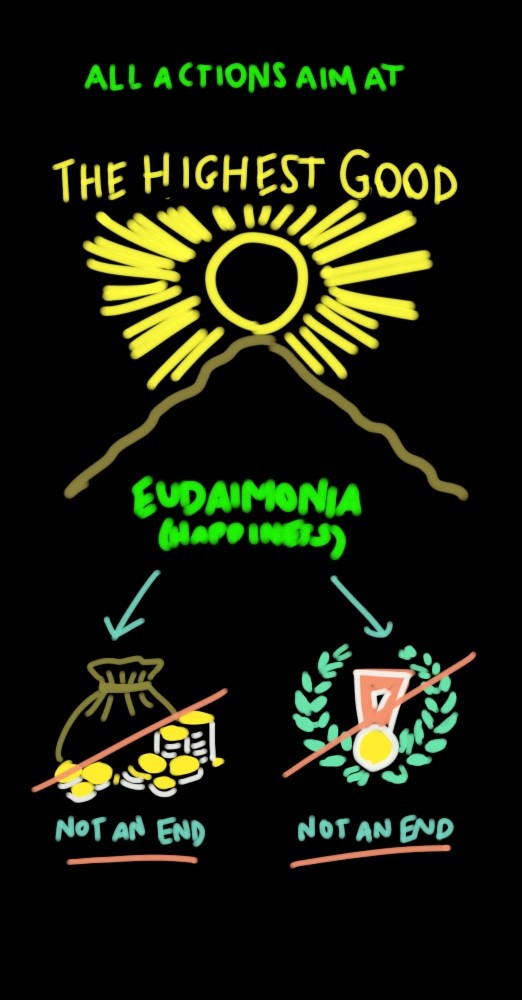 Mind map — Nicomachean Ethics, Book 1