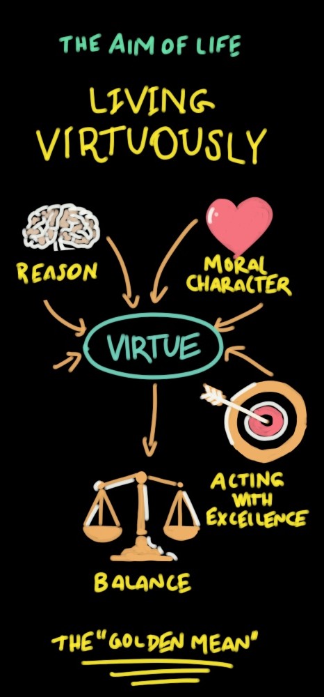 Mind map — Nicomachean Ethics, Book 1